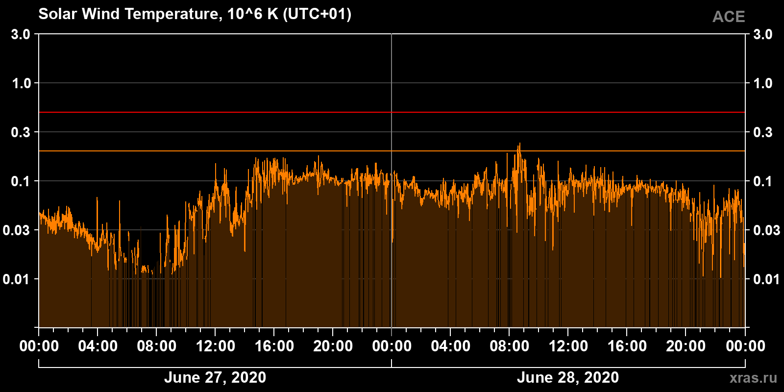 Solar wind temperature
