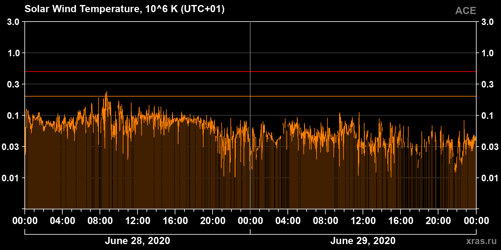 Solar wind temperature