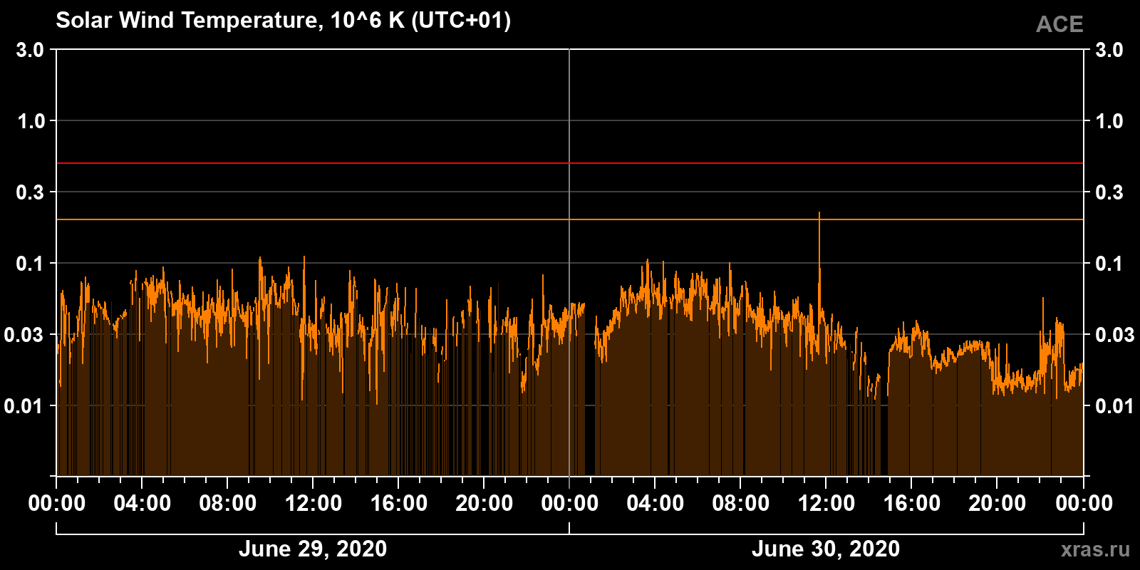 Solar wind temperature