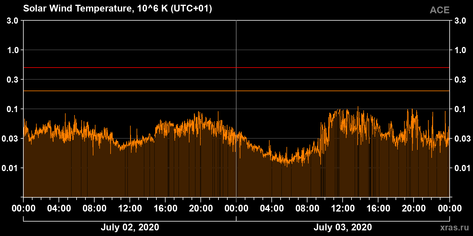 Solar wind temperature