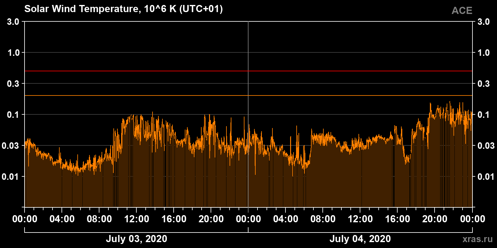 Solar wind temperature