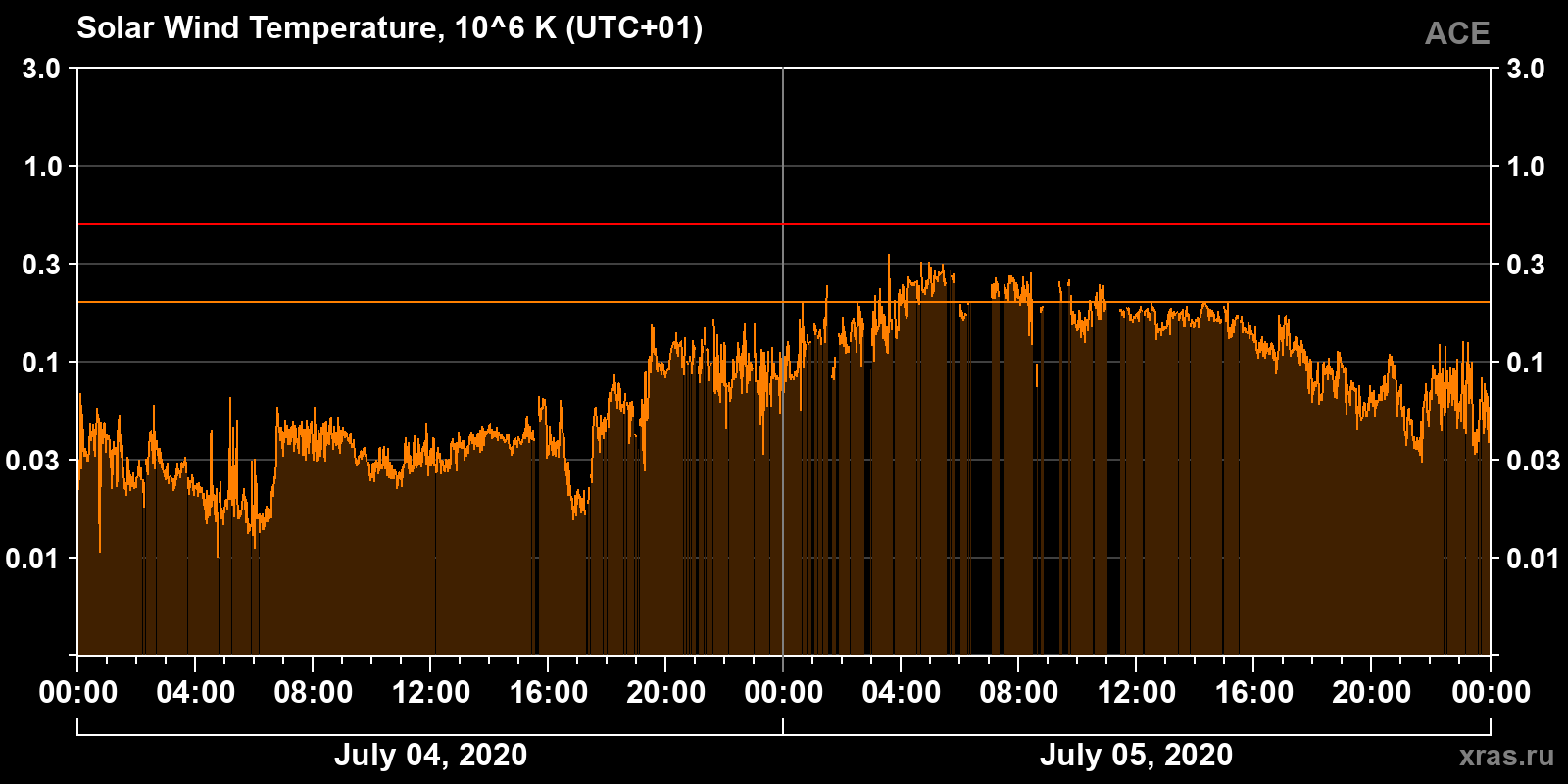 Solar wind temperature