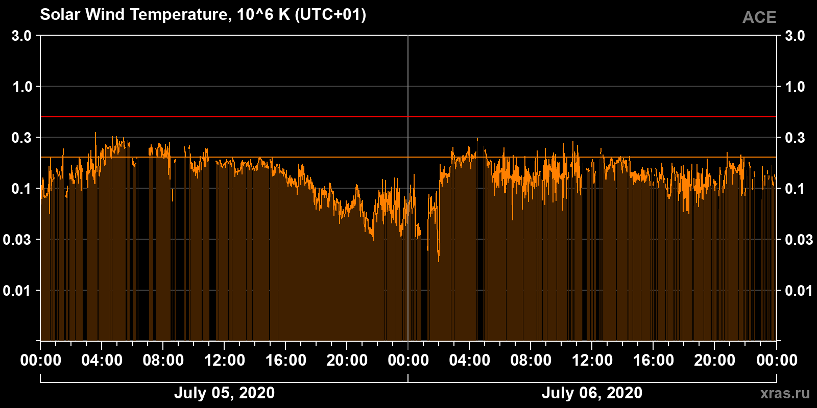 Solar wind temperature