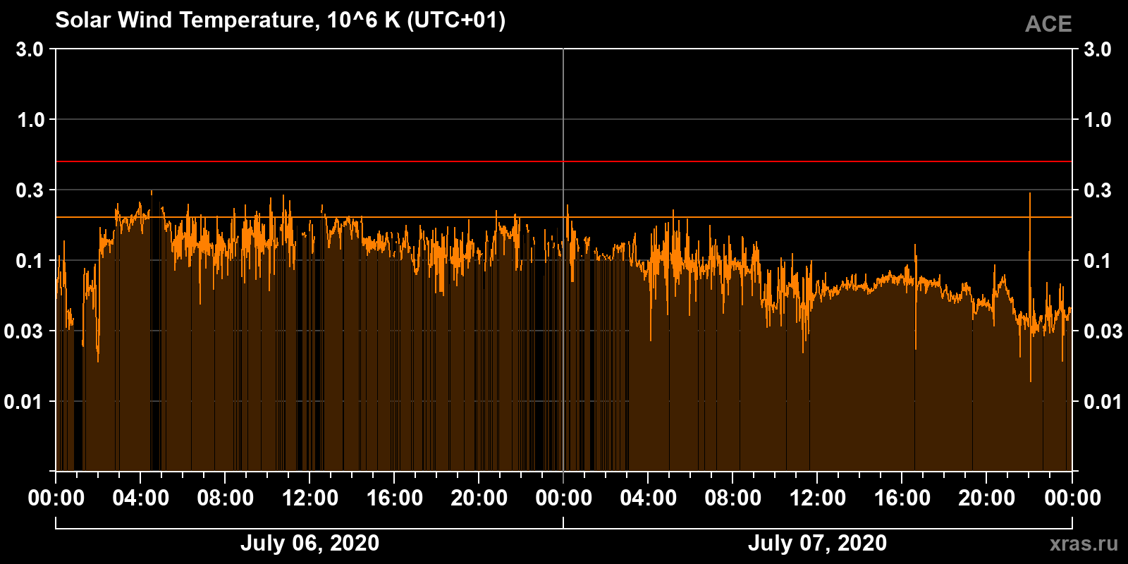 Solar wind temperature
