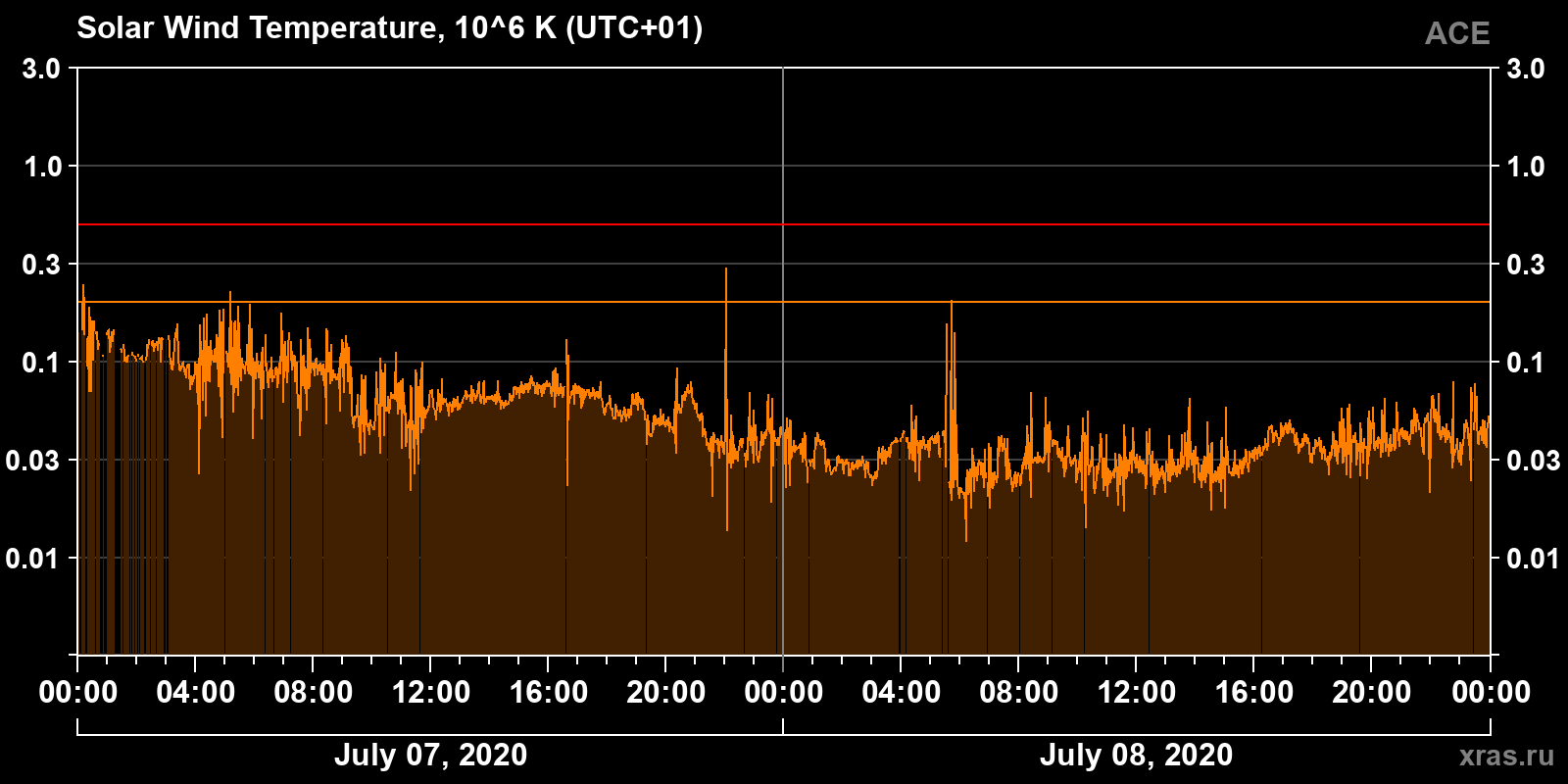 Solar wind temperature