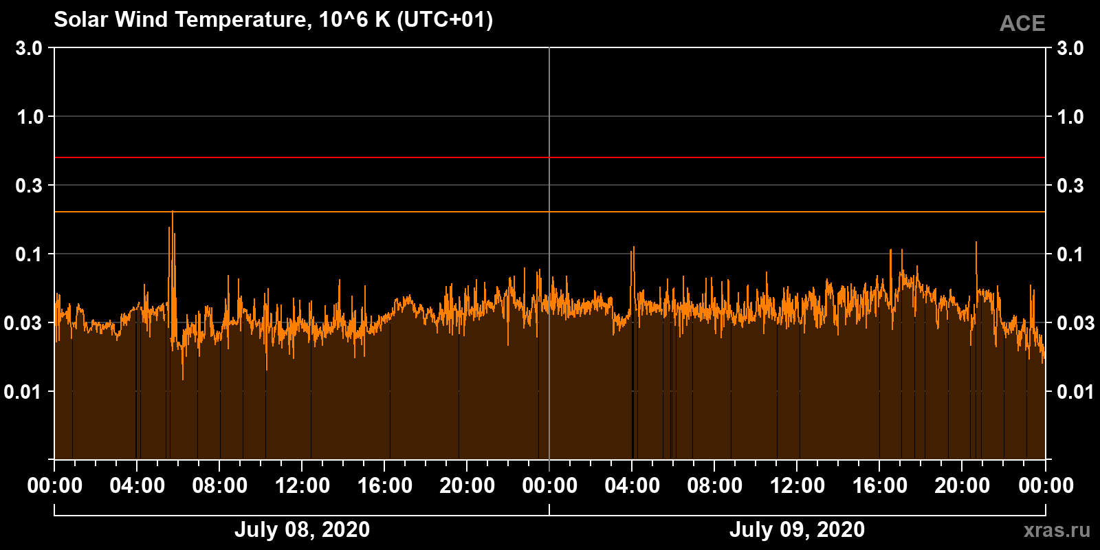 Solar wind temperature