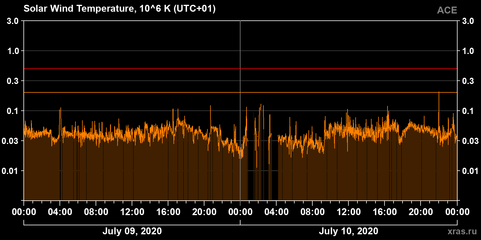 Solar wind temperature