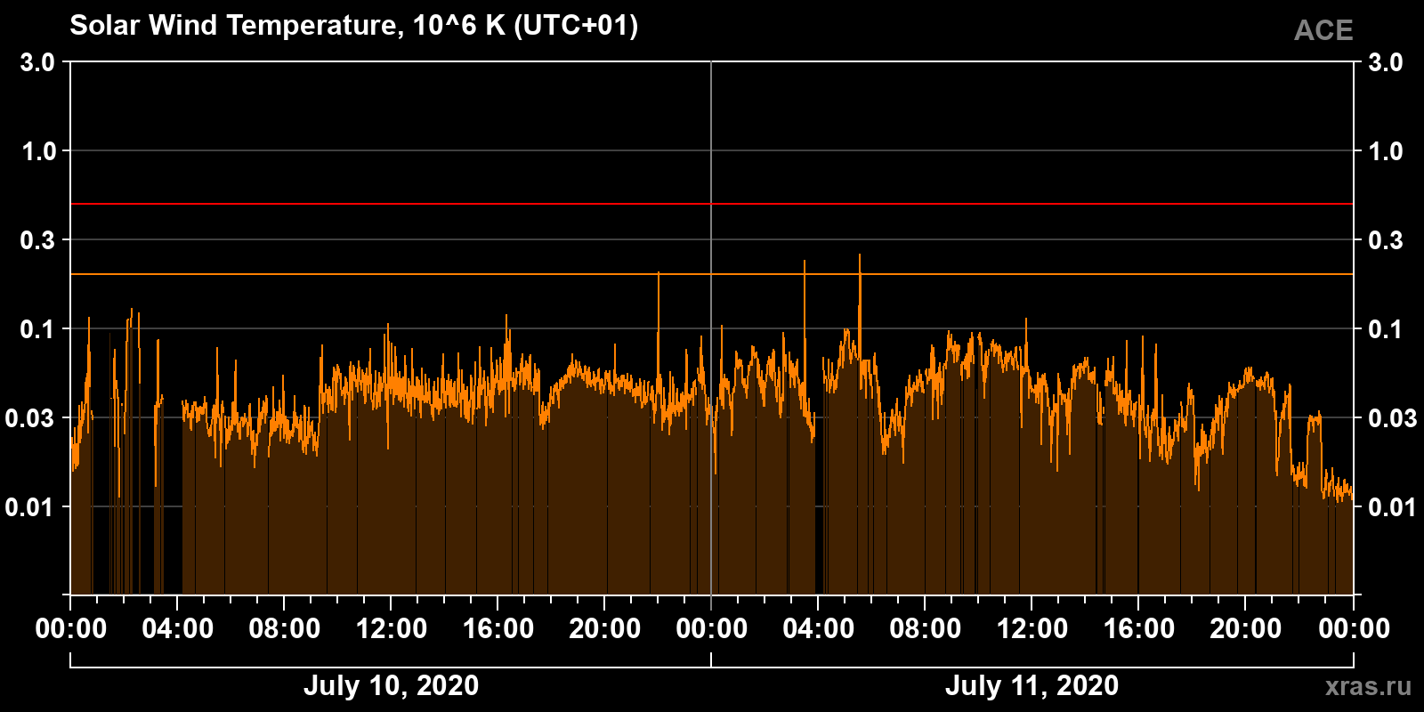 Solar wind temperature