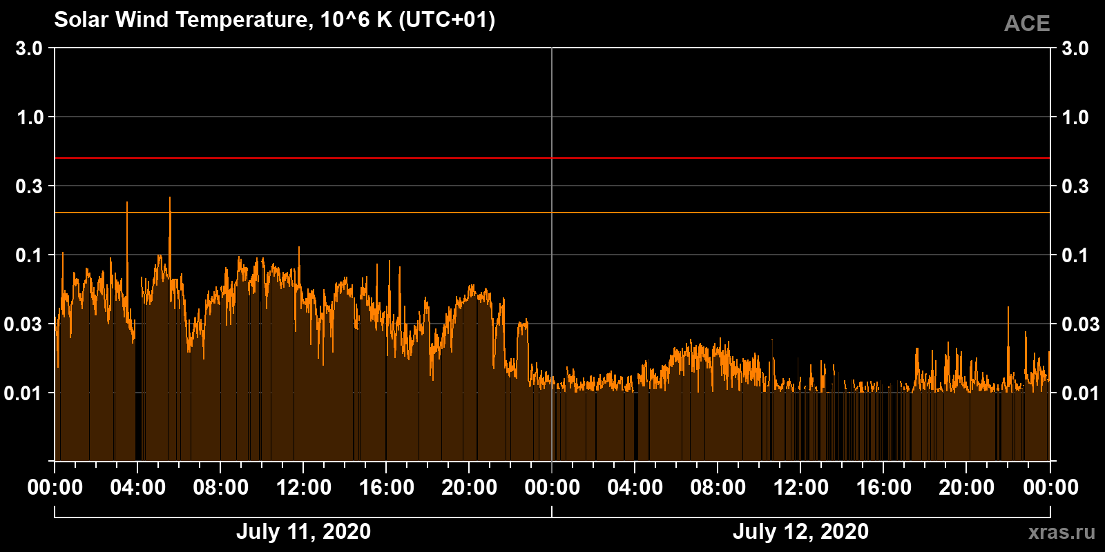 Solar wind temperature