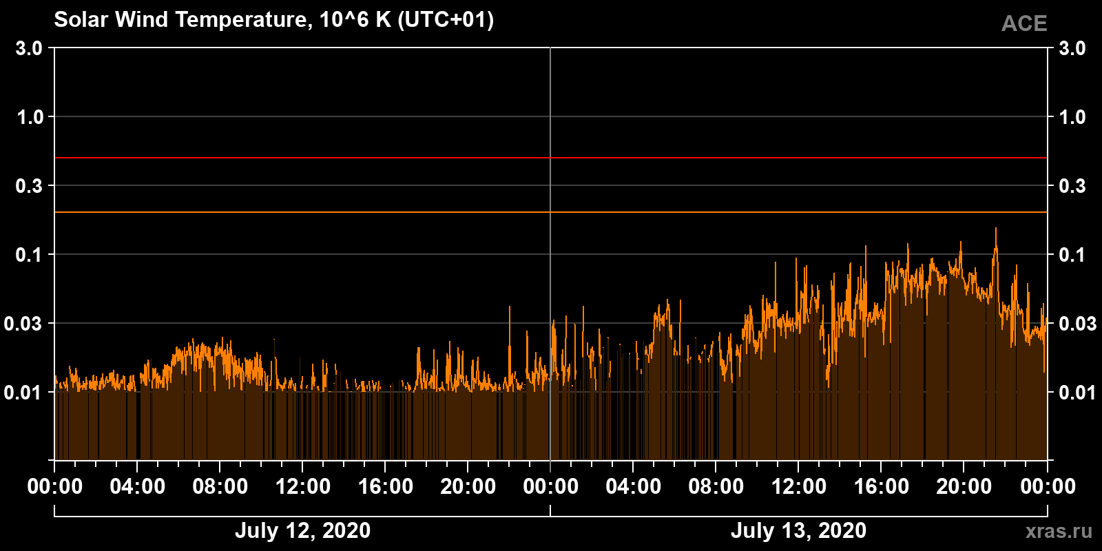 Solar wind temperature