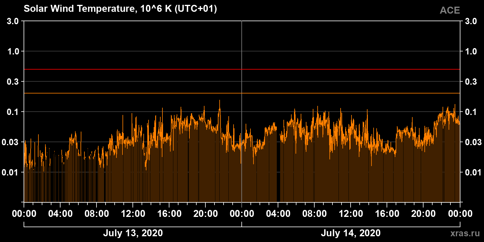 Solar wind temperature