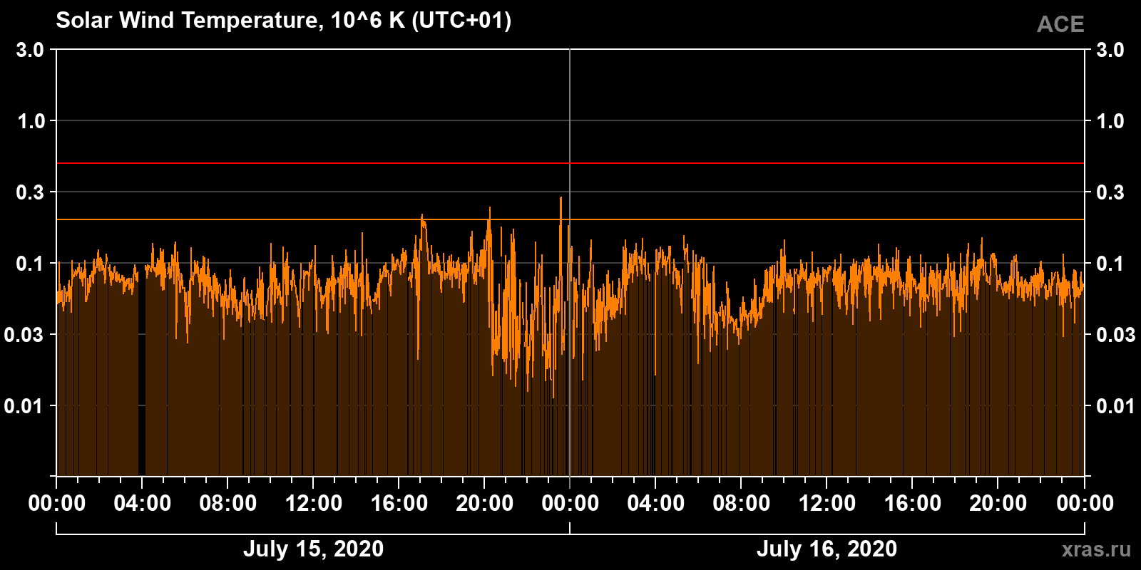 Solar wind temperature