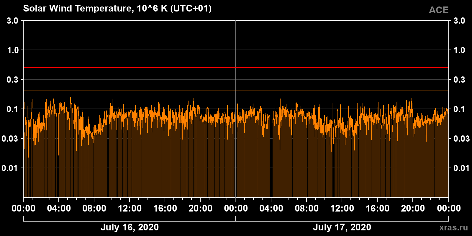 Solar wind temperature