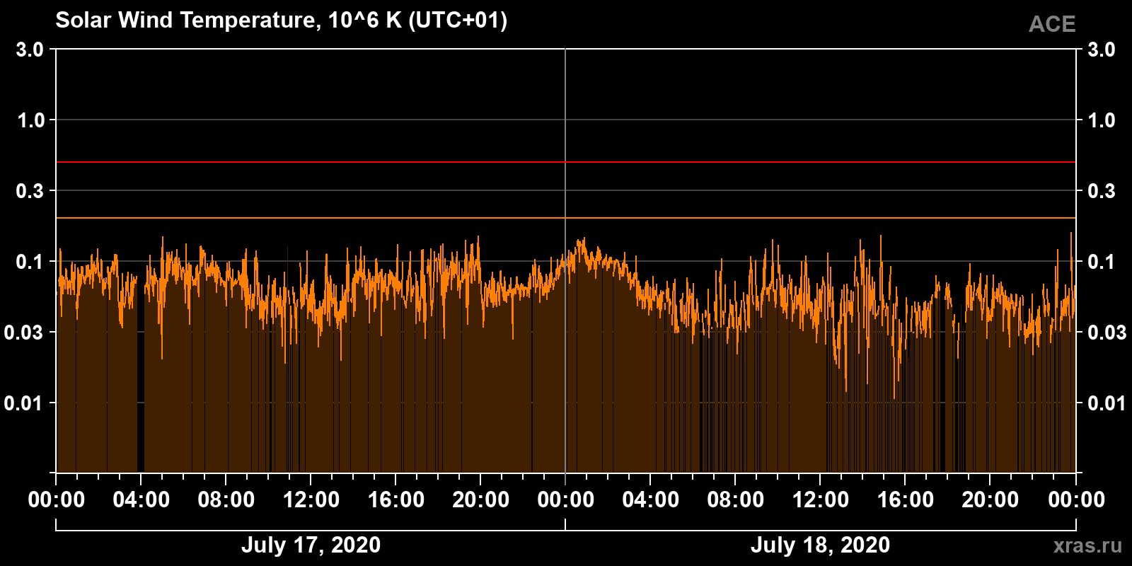 Solar wind temperature
