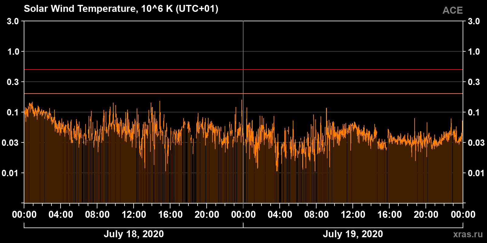Solar wind temperature
