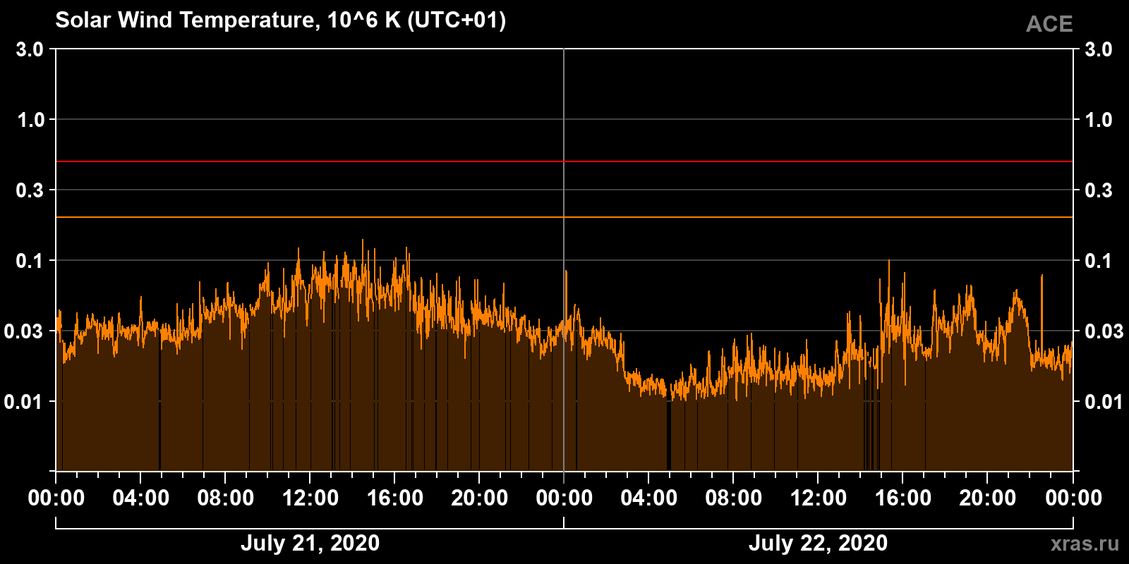 Solar wind temperature