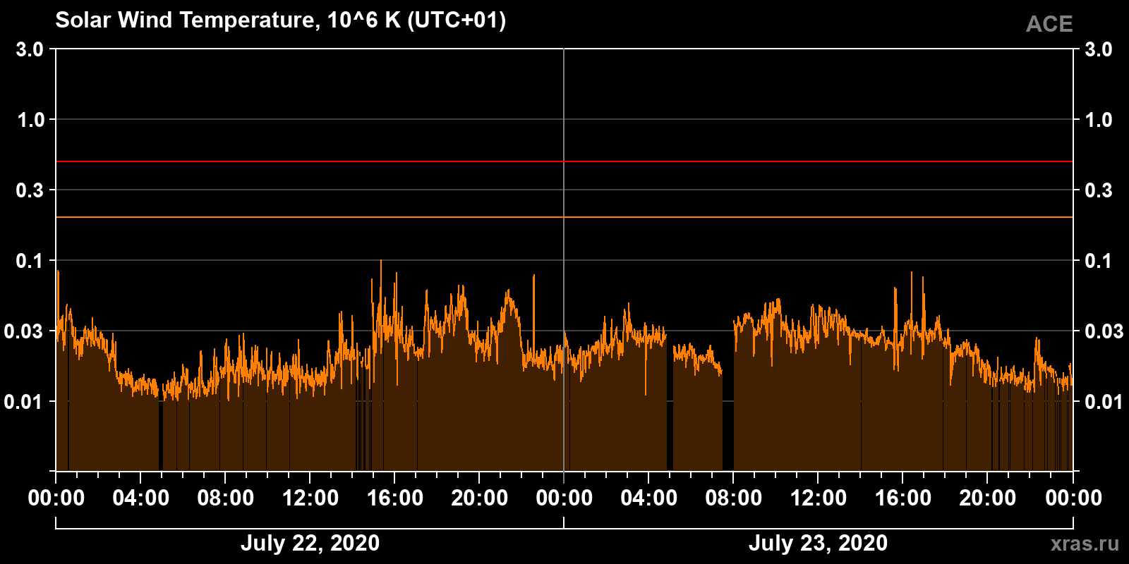 Solar wind temperature