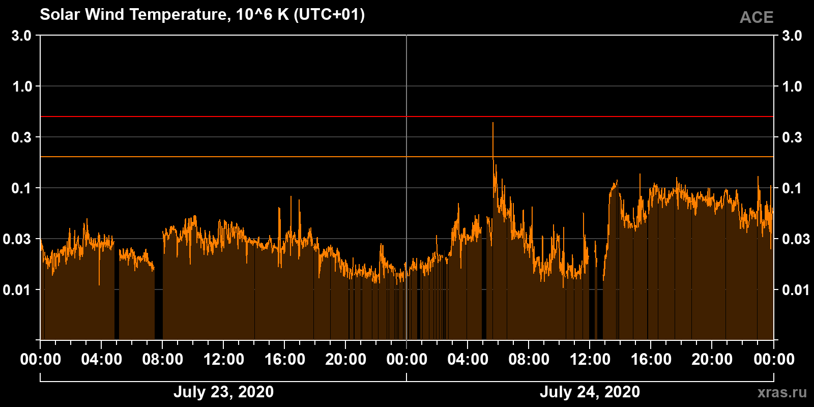 Solar wind temperature