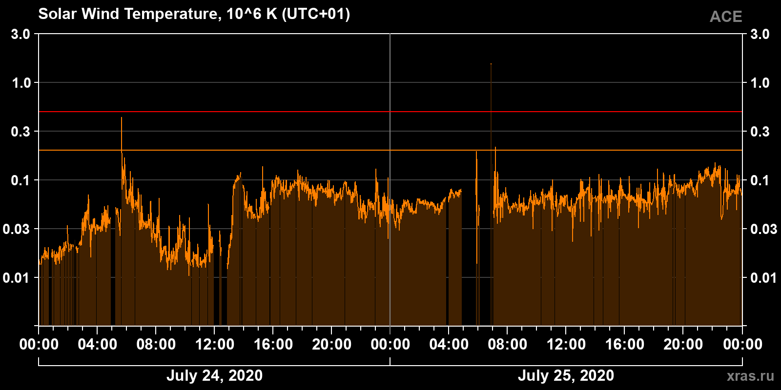 Solar wind temperature