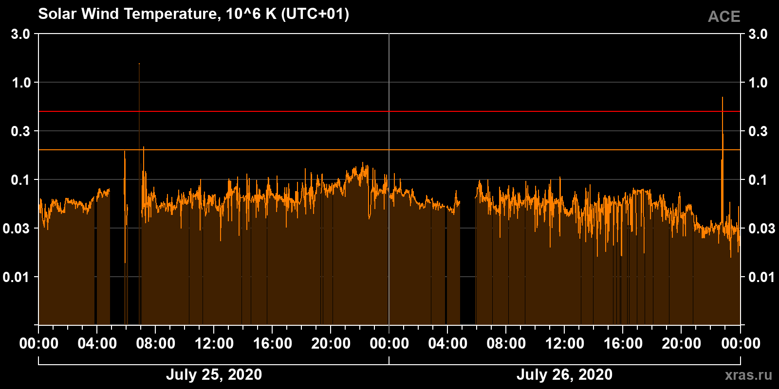 Solar wind temperature
