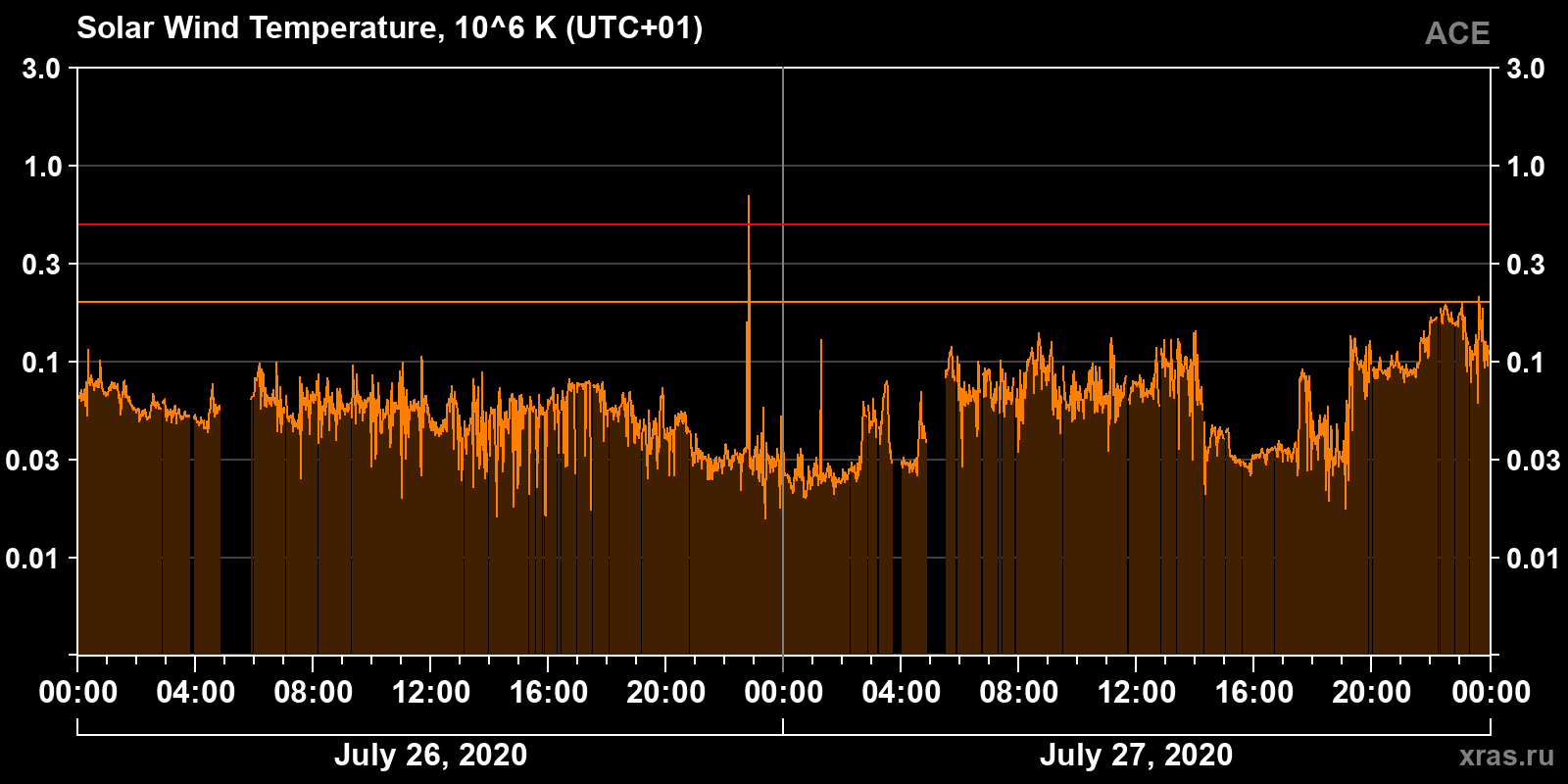 Solar wind temperature