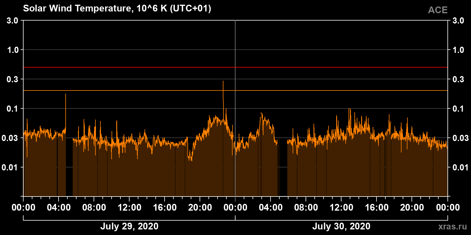 Solar wind temperature