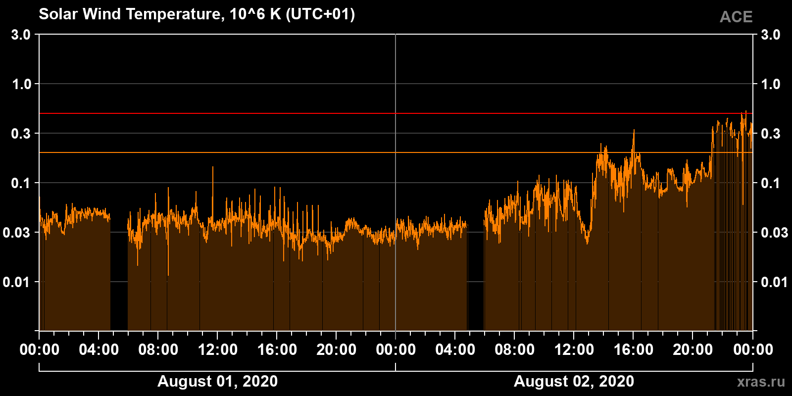 Solar wind temperature