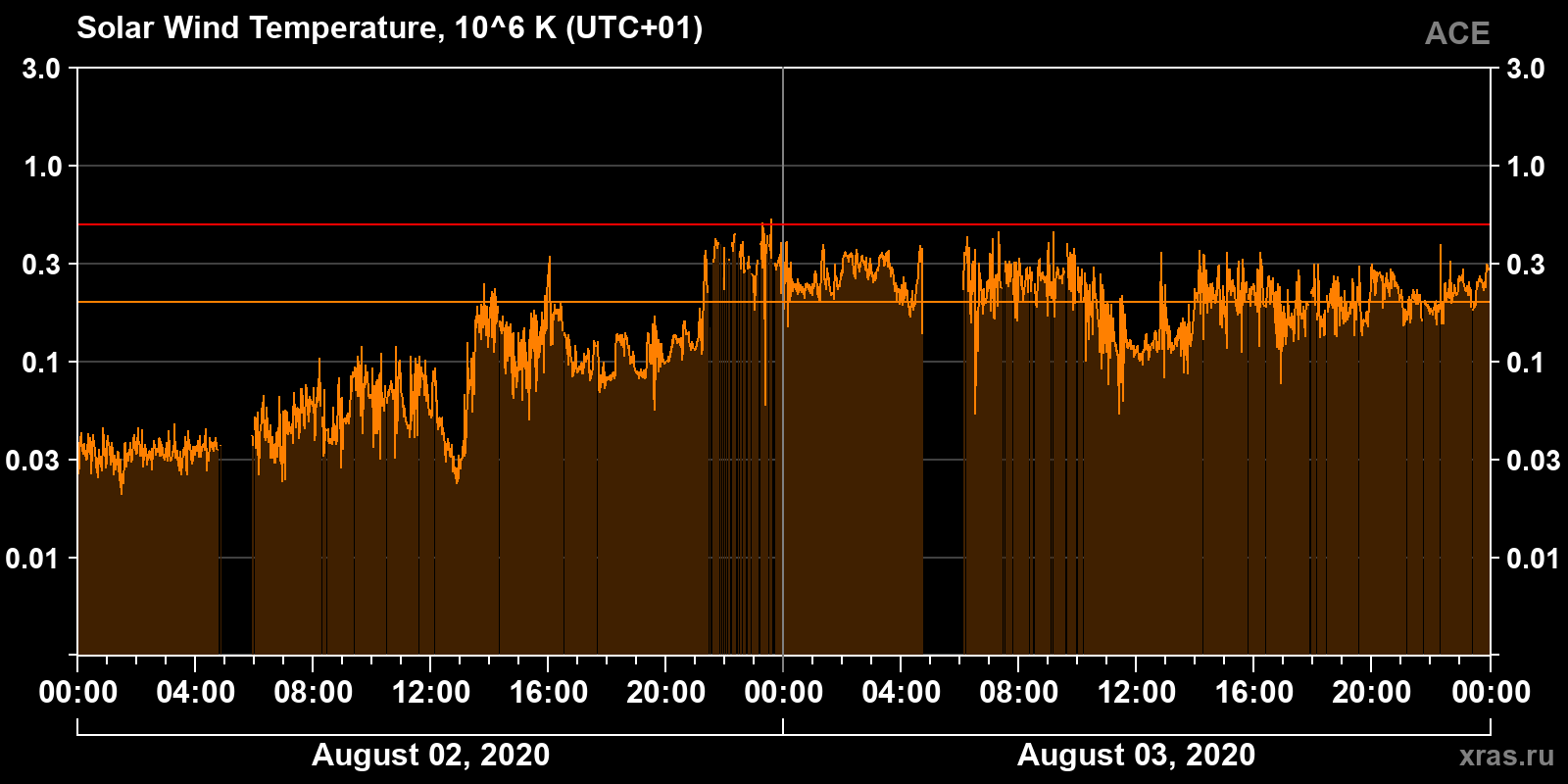 Solar wind temperature