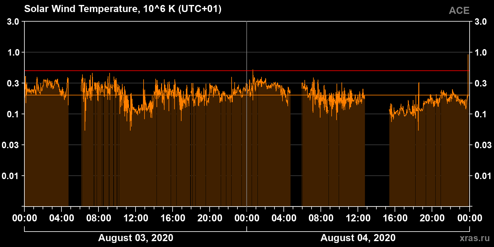 Solar wind temperature