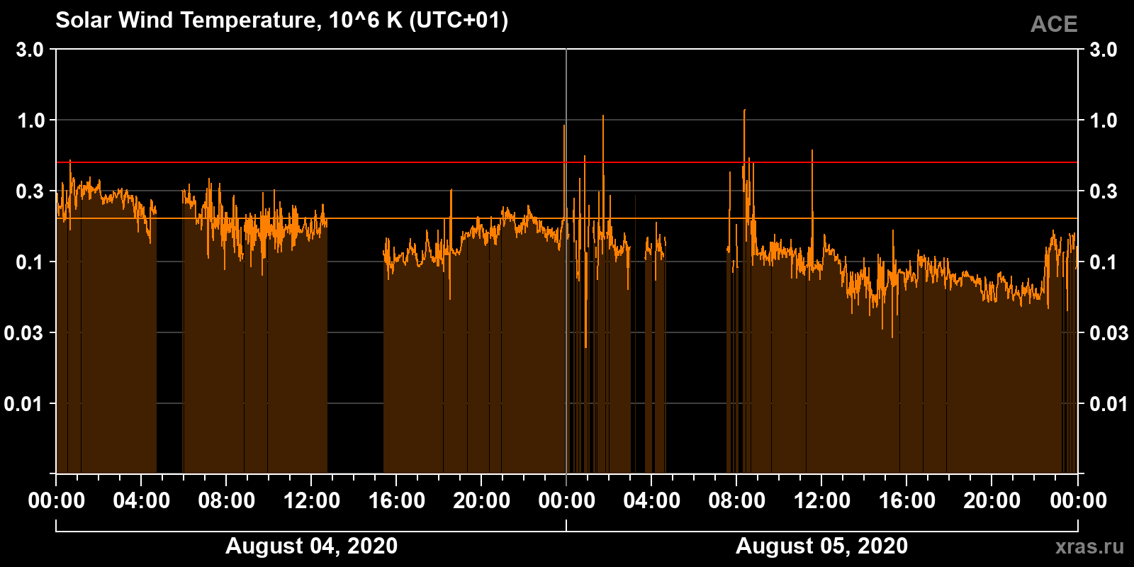Solar wind temperature