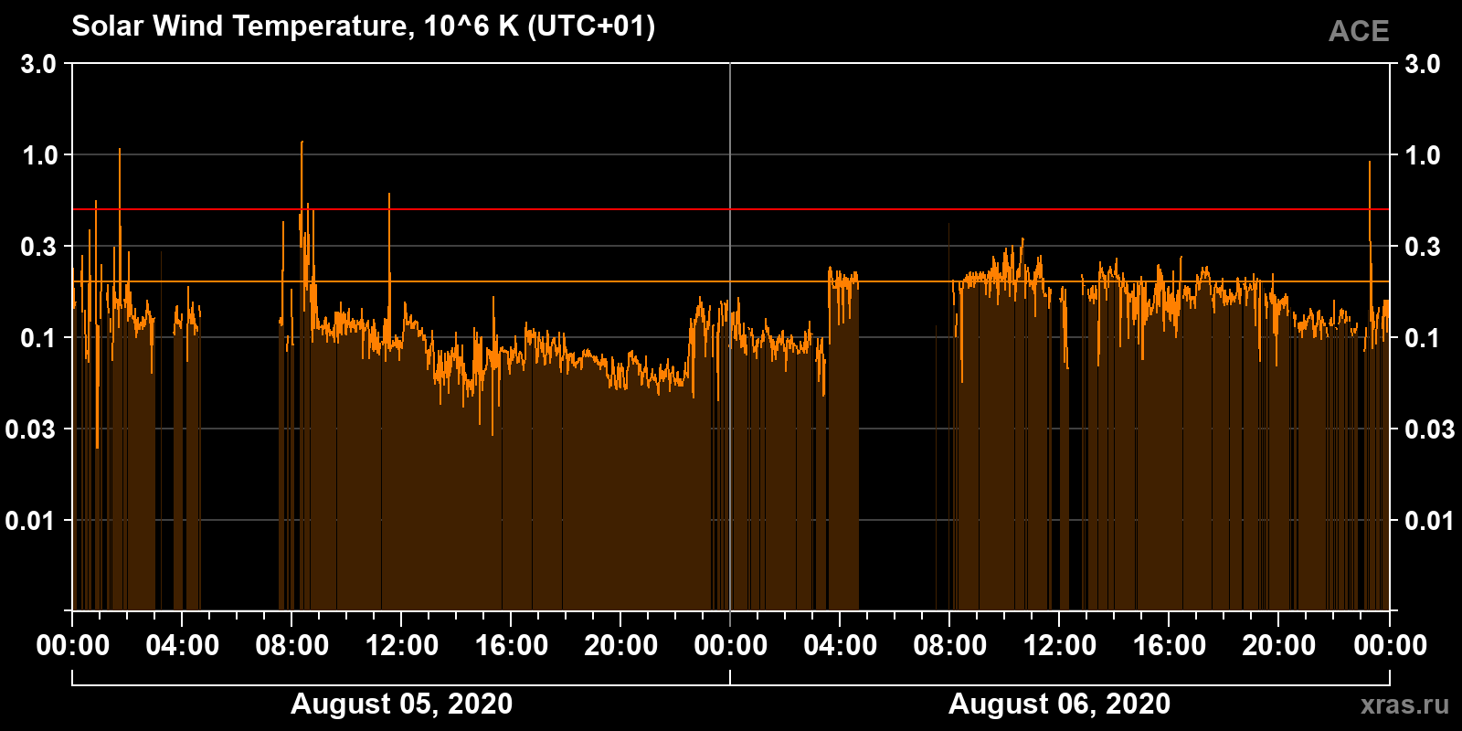 Solar wind temperature