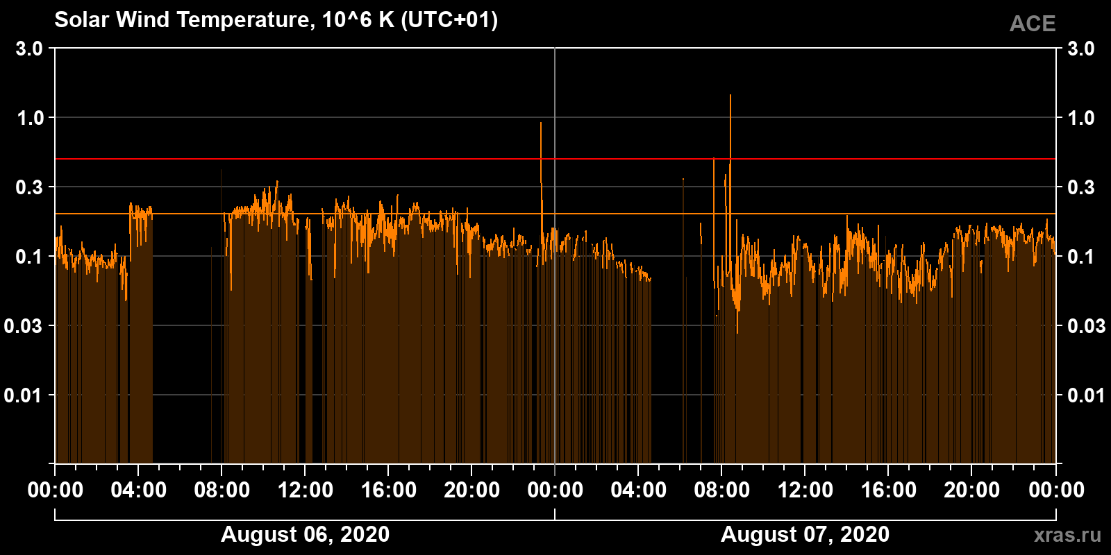 Solar wind temperature