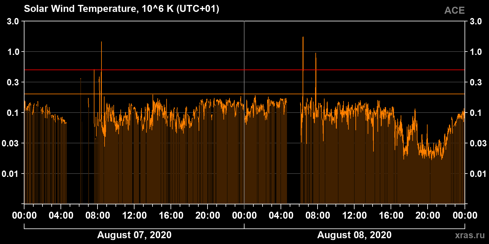 Solar wind temperature