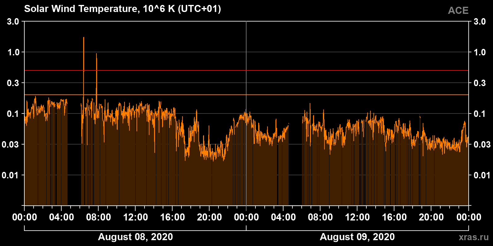 Solar wind temperature