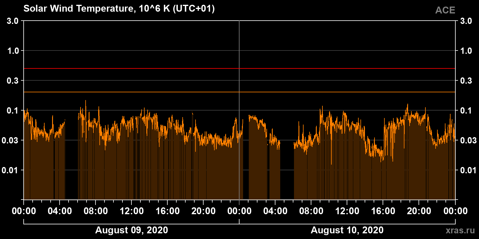 Solar wind temperature
