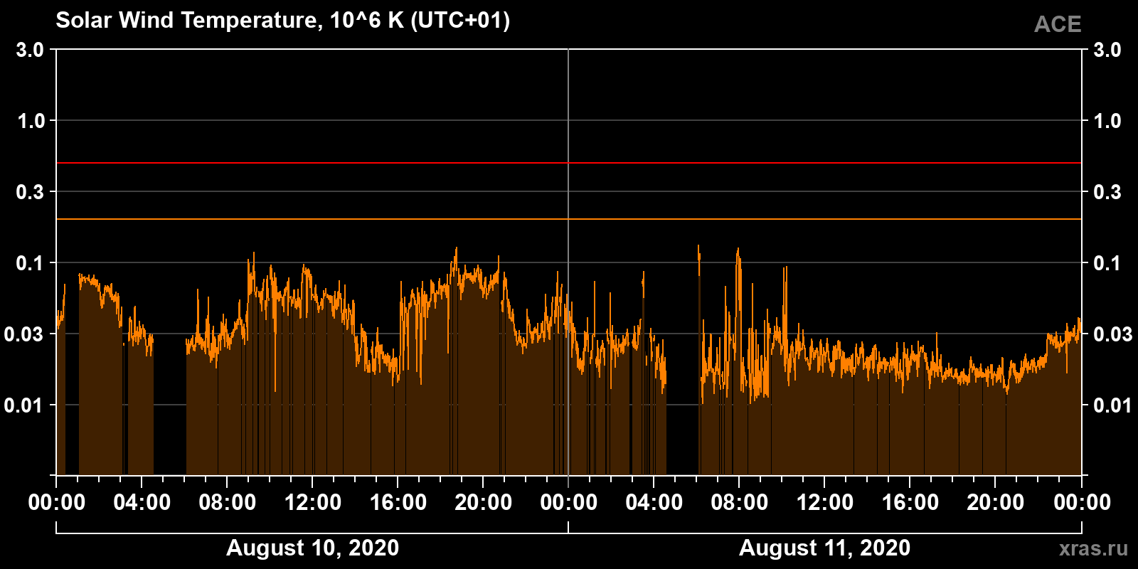 Solar wind temperature