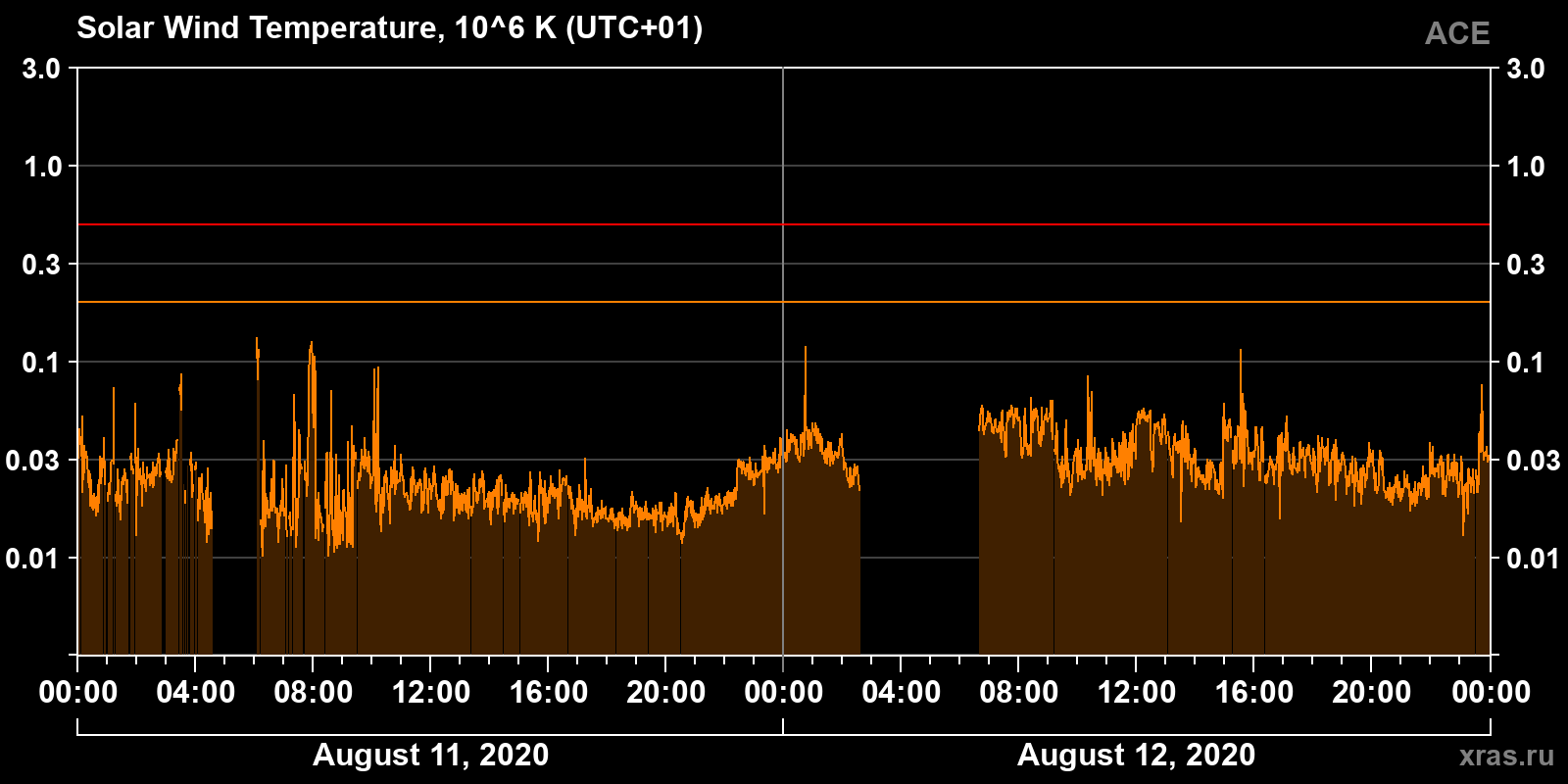 Solar wind temperature