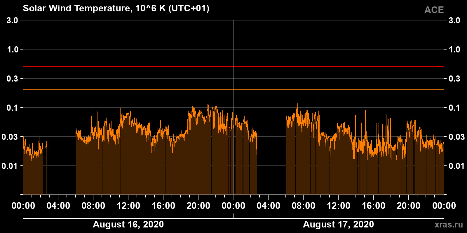 Solar wind temperature