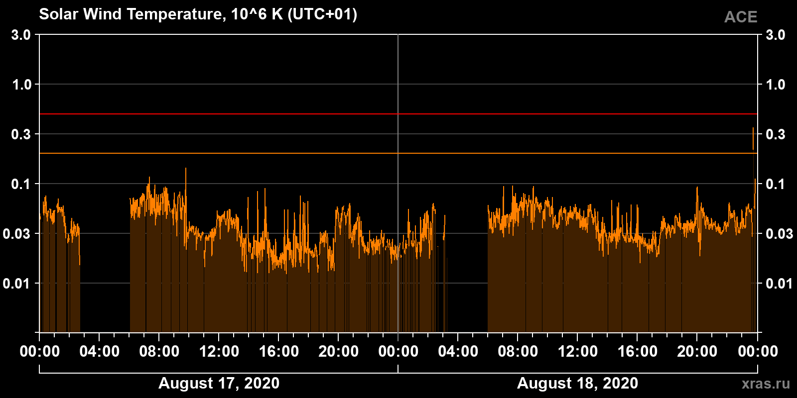 Solar wind temperature