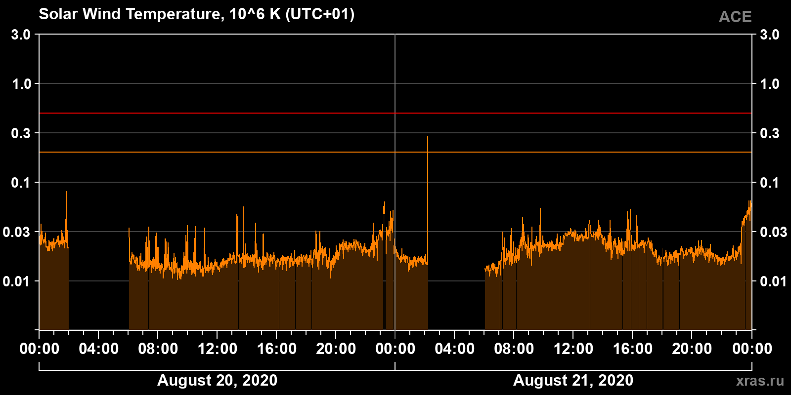 Solar wind temperature