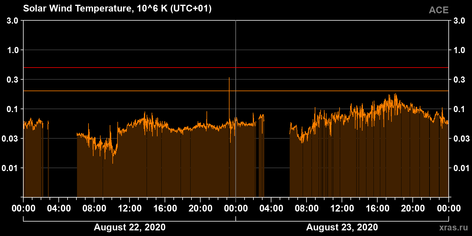 Solar wind temperature