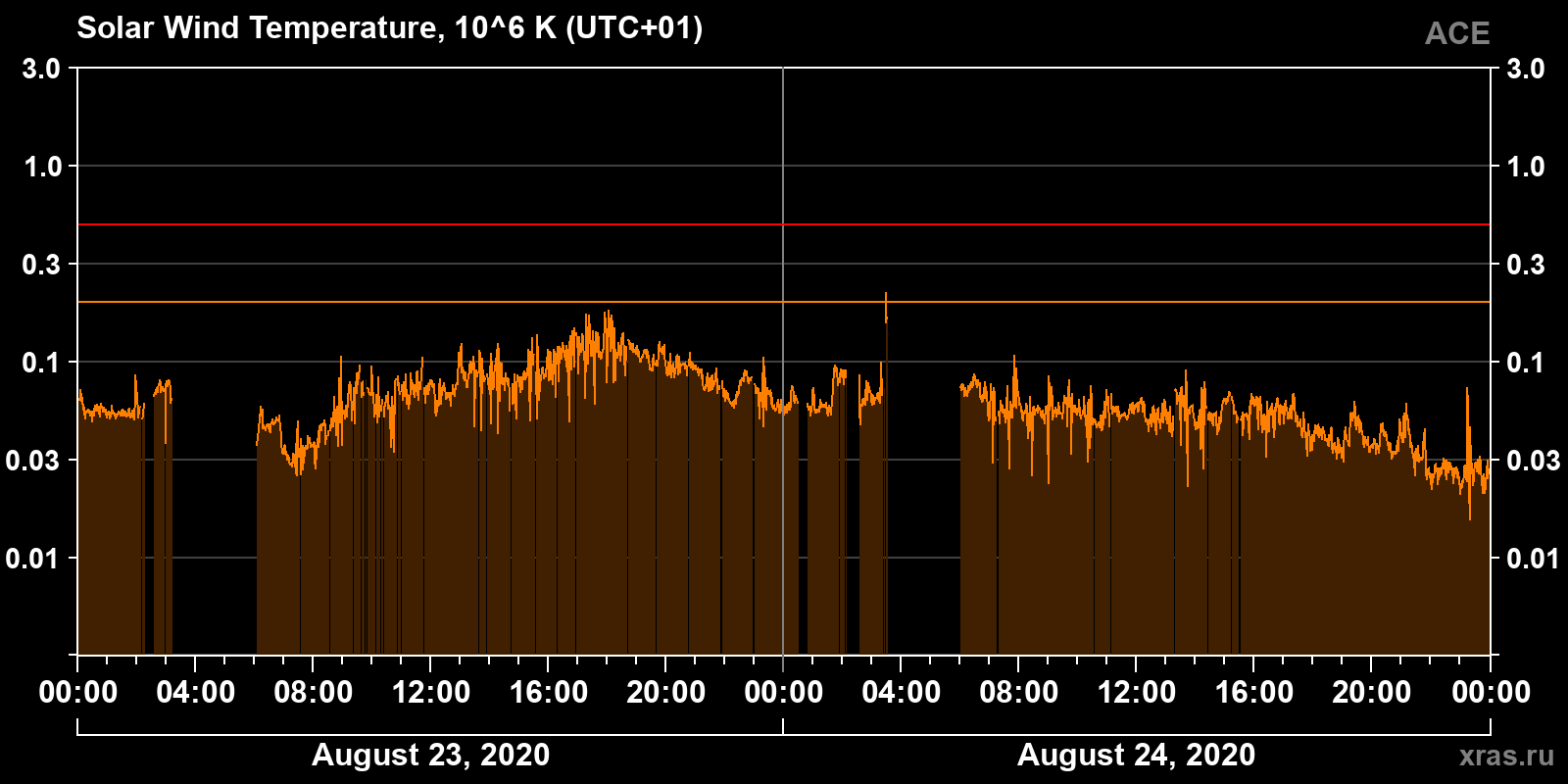 Solar wind temperature