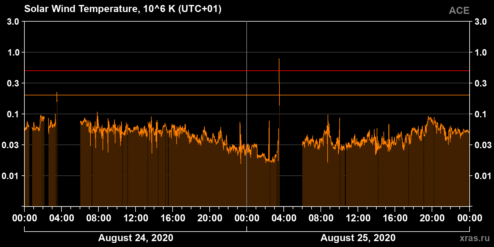 Solar wind temperature