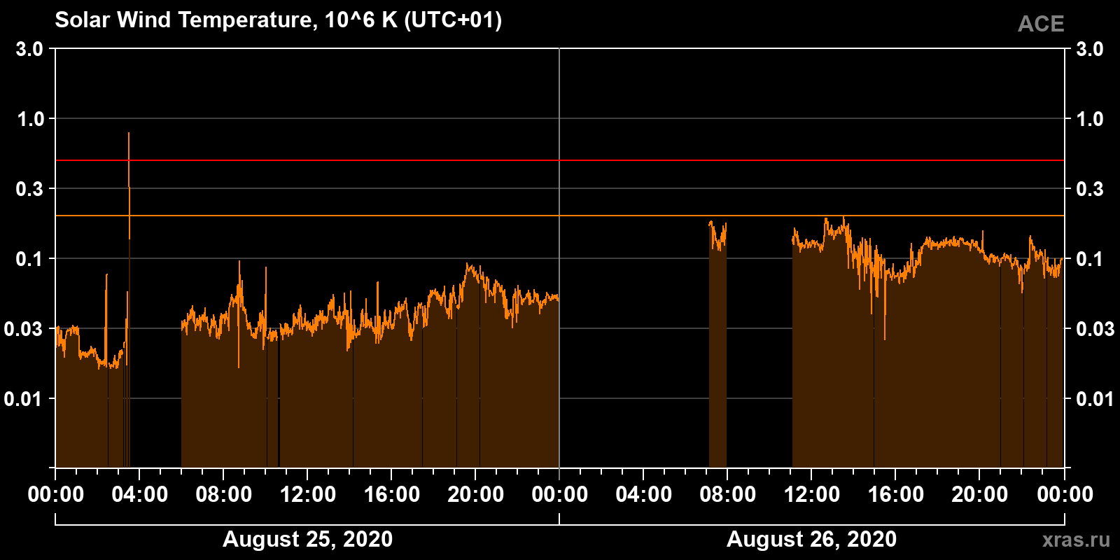 Solar wind temperature