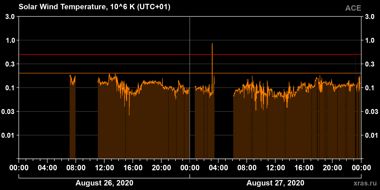 Solar wind temperature