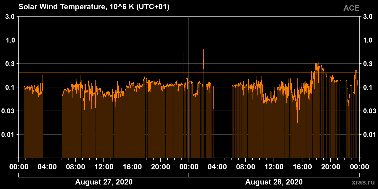 Solar wind temperature