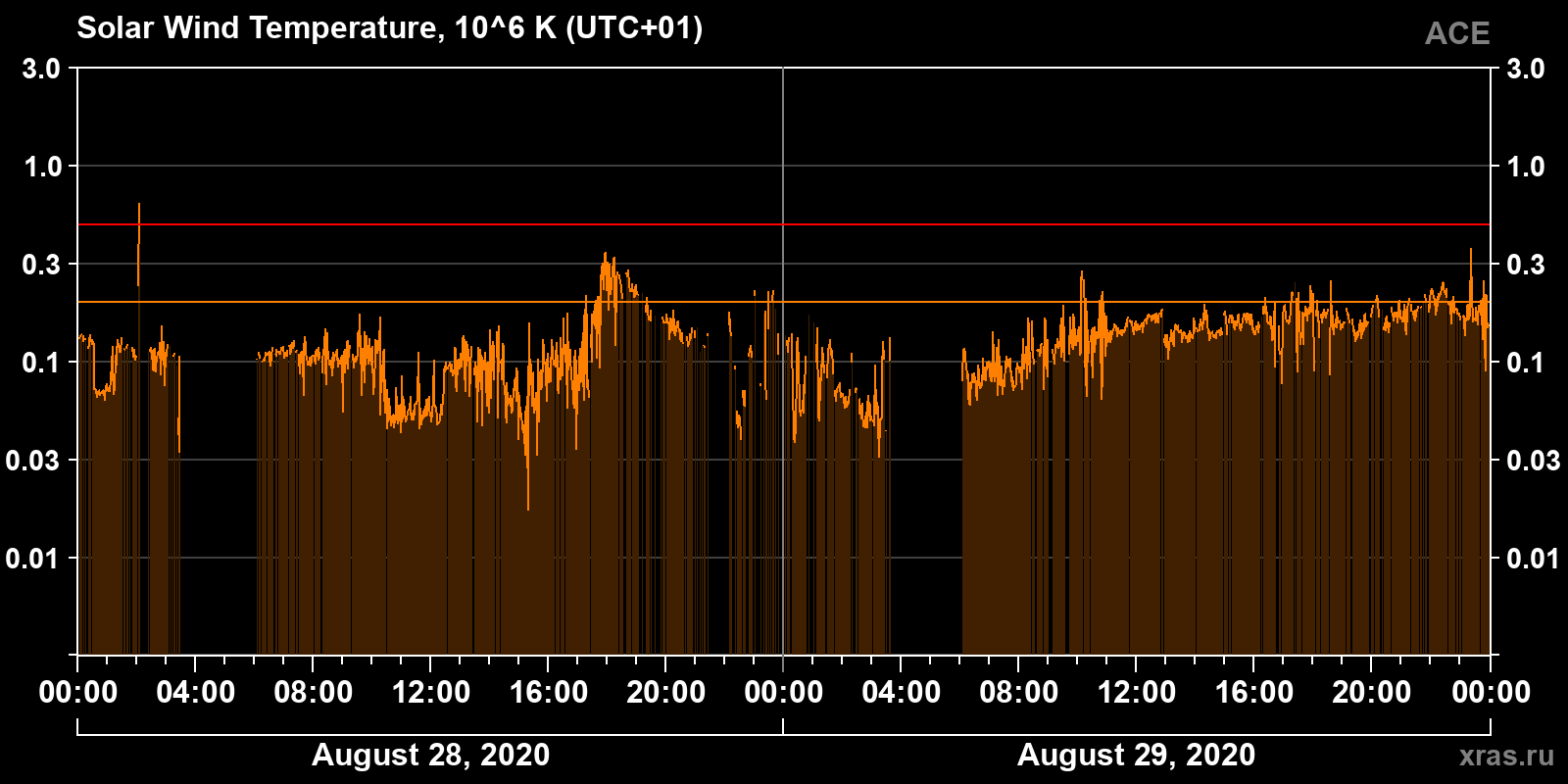 Solar wind temperature