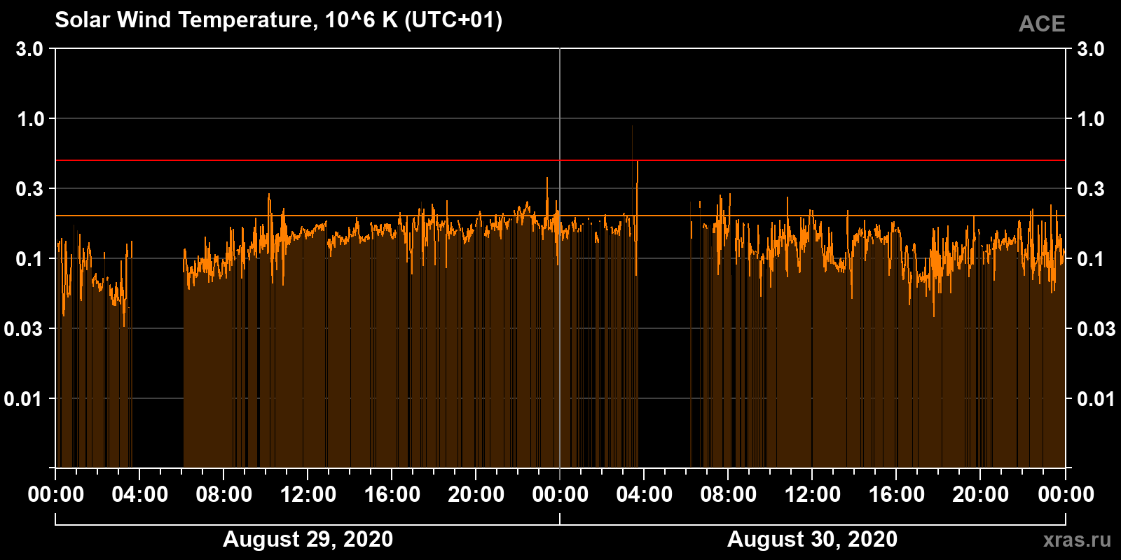 Solar wind temperature
