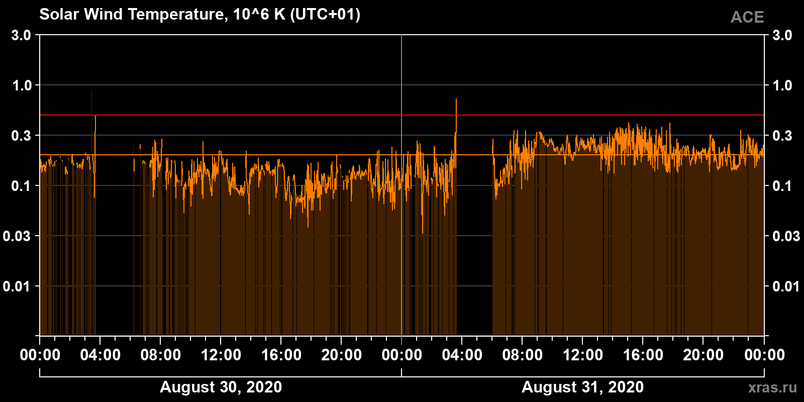 Solar wind temperature