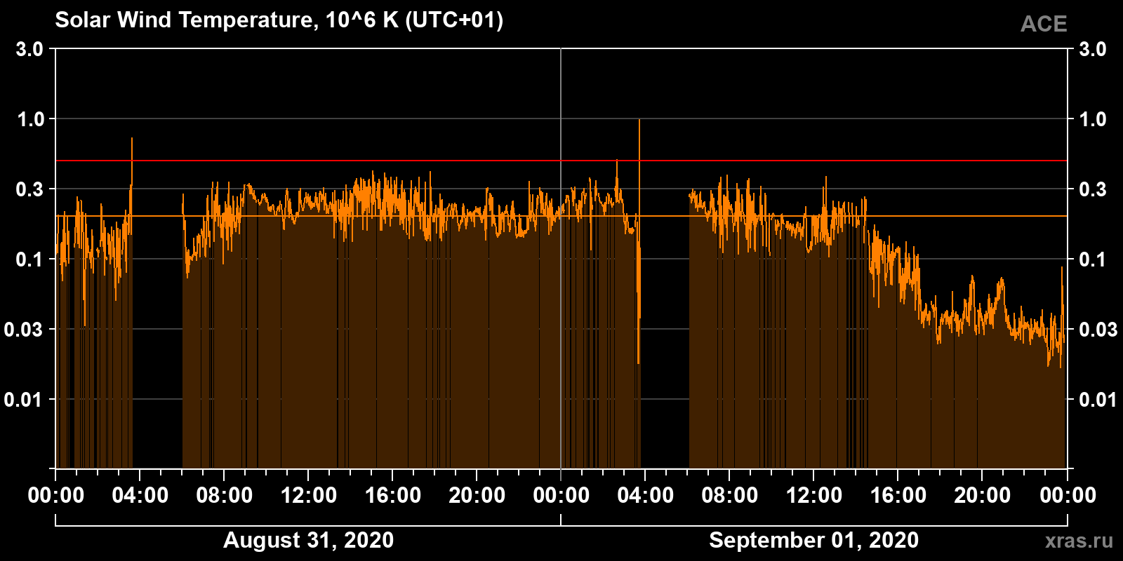Solar wind temperature